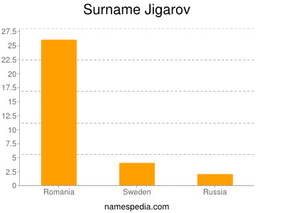 Surname Jigarov