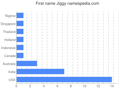 Given name Jiggy