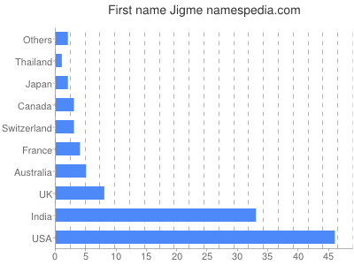 Given name Jigme