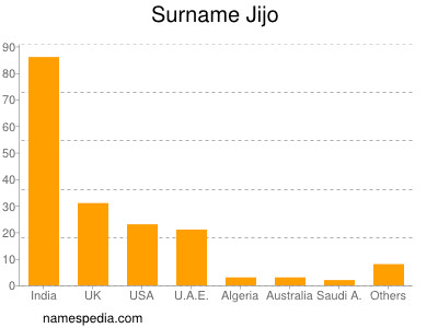 Surname Jijo