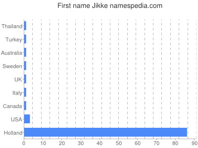 Given name Jikke
