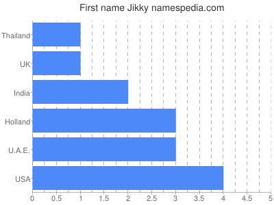 Given name Jikky