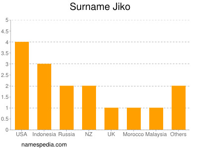 Surname Jiko