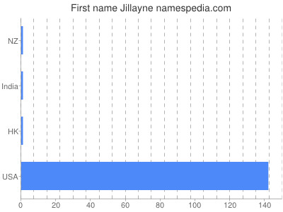 Given name Jillayne