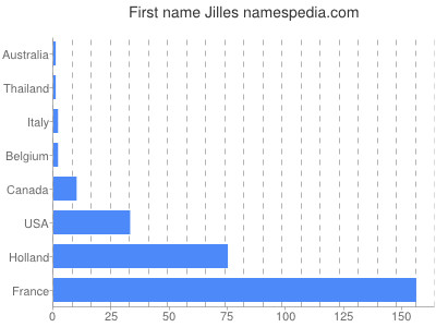 Given name Jilles
