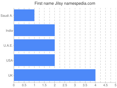 Given name Jilsy