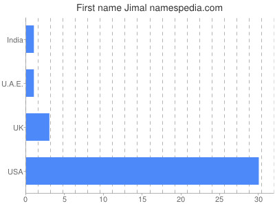 Given name Jimal