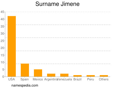 Surname Jimene