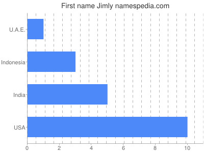 Given name Jimly