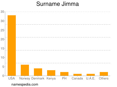 Surname Jimma