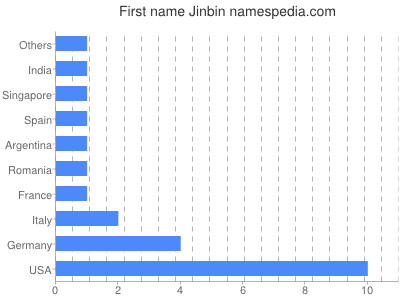 Given name Jinbin