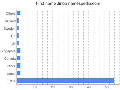Given name Jinbo