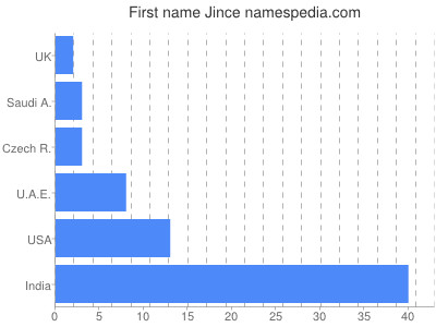 Given name Jince