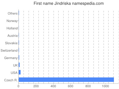 Given name Jindriska