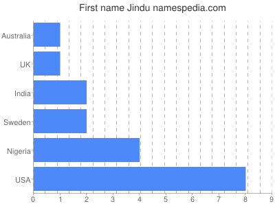 Given name Jindu