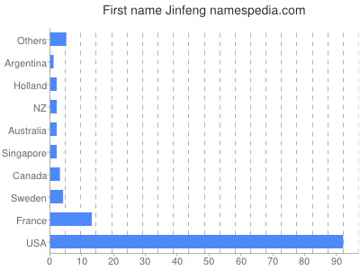 Given name Jinfeng