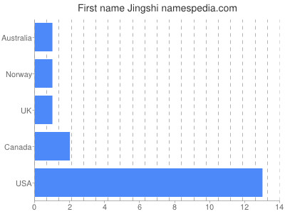 Given name Jingshi