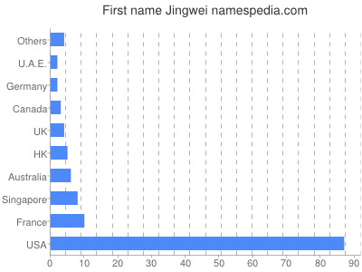 Given name Jingwei
