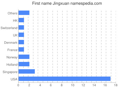 Given name Jingxuan