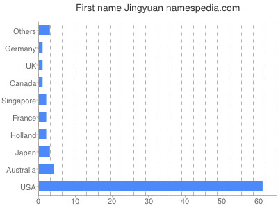 Given name Jingyuan
