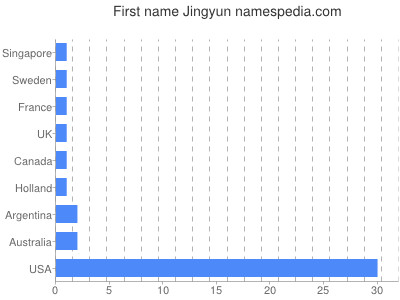 prenom Jingyun