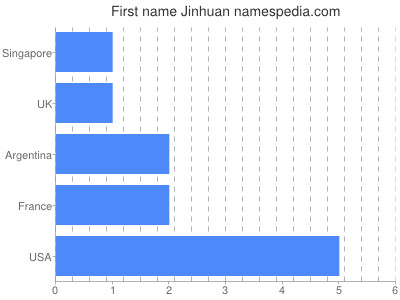 Given name Jinhuan