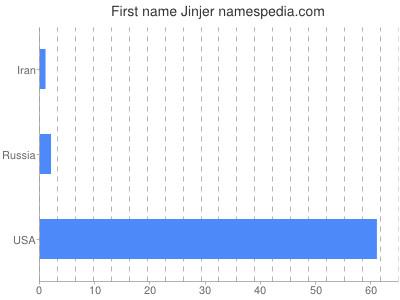 Given name Jinjer