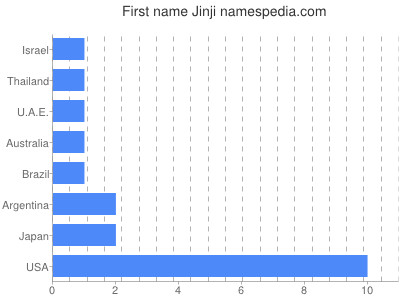 Given name Jinji