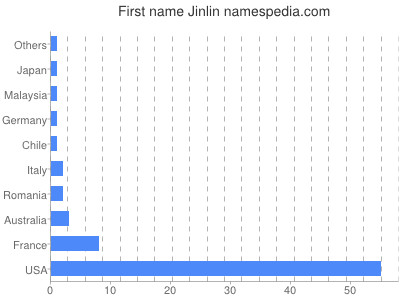 Given name Jinlin