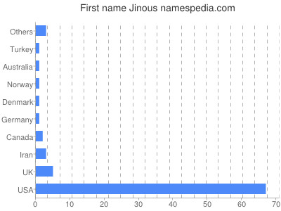 Given name Jinous