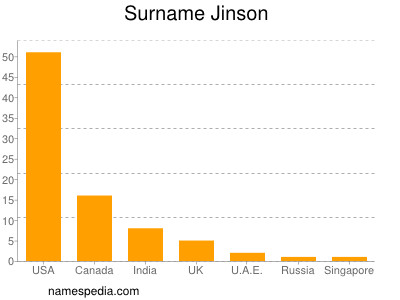 Surname Jinson