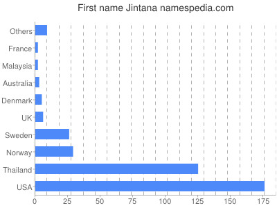 Vornamen Jintana