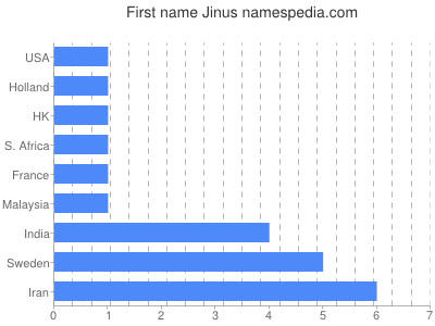 Given name Jinus
