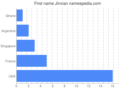 Given name Jinxian