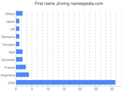 Given name Jinxing