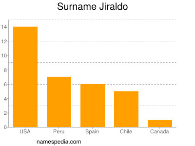 Surname Jiraldo