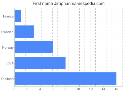Given name Jiraphan