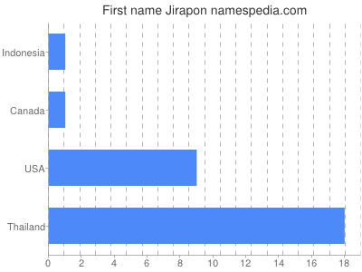 Given name Jirapon
