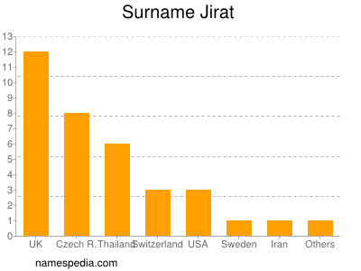Surname Jirat