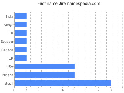 Vornamen Jire