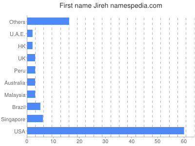 Given name Jireh
