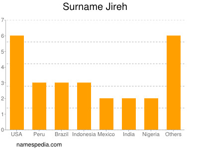 Surname Jireh
