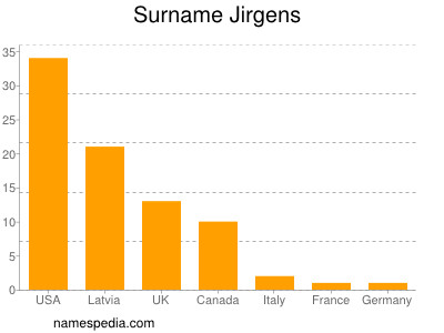 Surname Jirgens