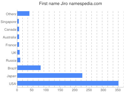 Given name Jiro