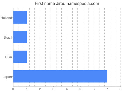 Given name Jirou