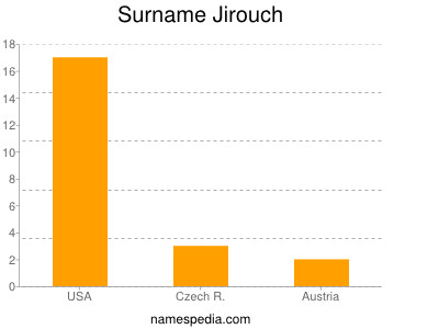 Familiennamen Jirouch