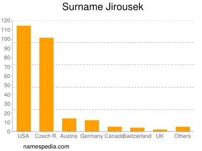 Surname Jirousek