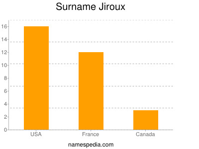Surname Jiroux