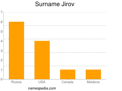 Surname Jirov
