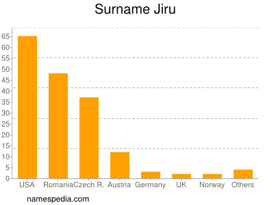 Surname Jiru